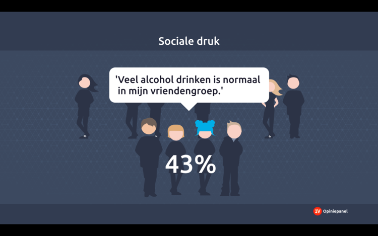 Jongeren drinken veel; sociale leven doordrenkt van alcohol