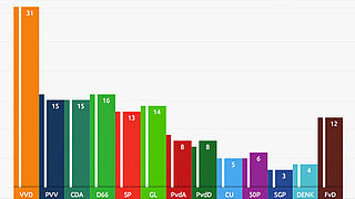 Politieke gebeurtenissen geen invloed op stemvoorkeur