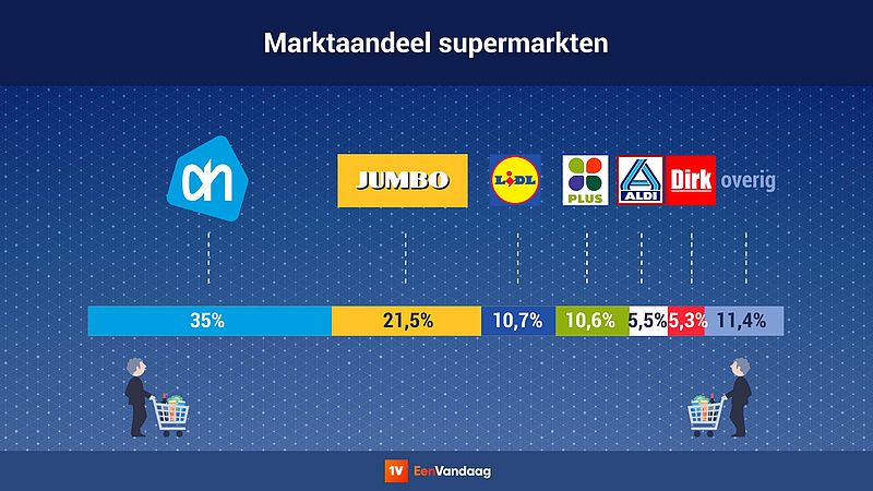 marktaandeel supermarkten