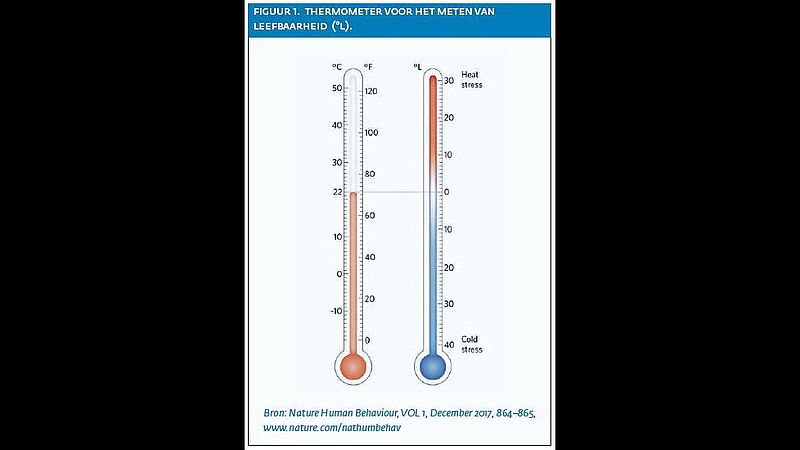 Thermometer voor de leefbaarheid