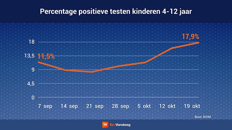 Het aantal positieve testen onder kinderen loopt de afgelopen weken weer op.