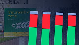 Zoveel steun is er voor een vuurwerkverbod
