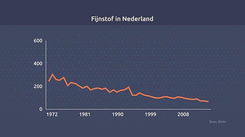 Fijnstof in Nederland