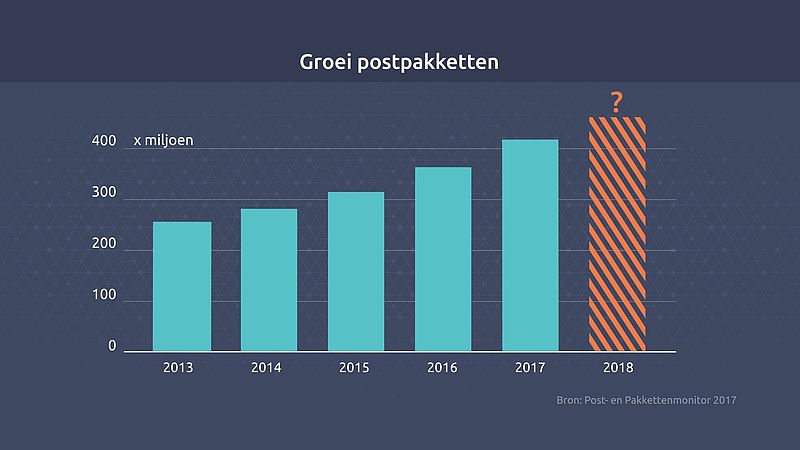 Groei postpakketten in Nederland