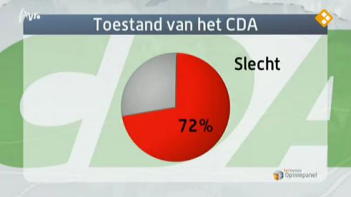 Opiniepanel: wie wordt de nieuwe leider van het CDA?
