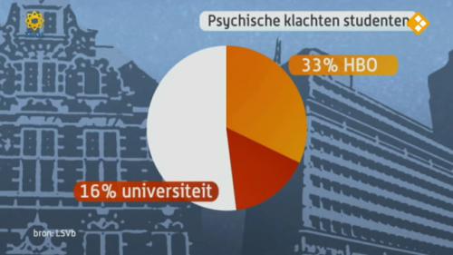 Psychische klachten bij helft studenten